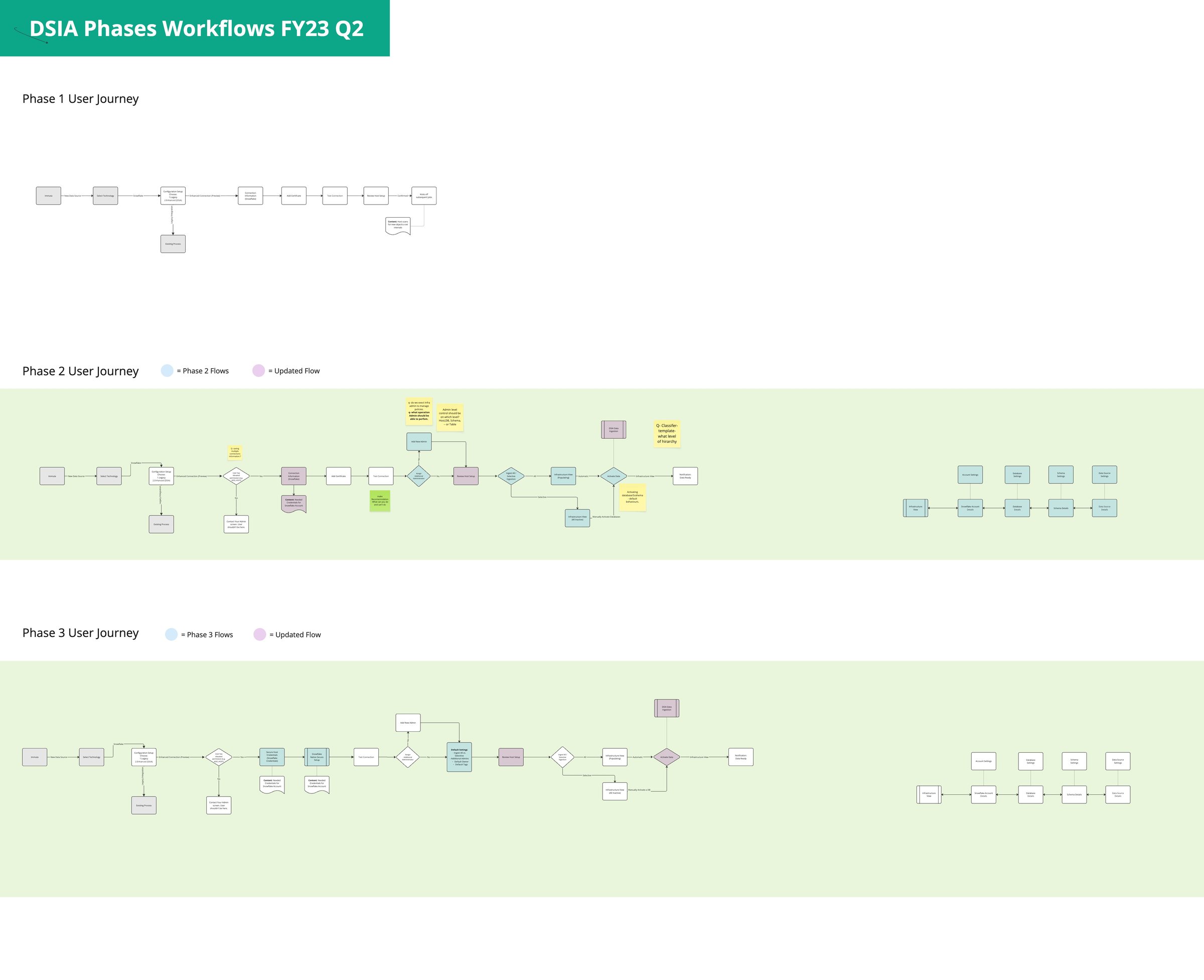 DSIA phase workflows showing how the onboarding journey evolved across iterations