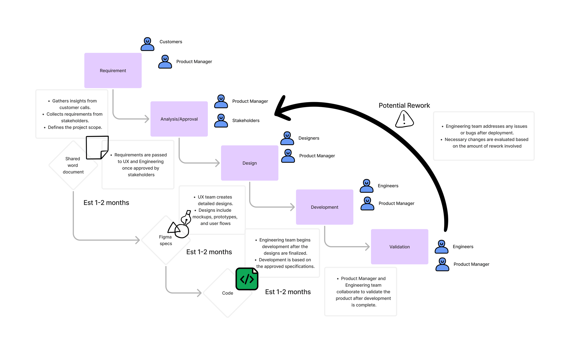 Current-state process map showing how work moved across Product, Design, and Engineering before the framework