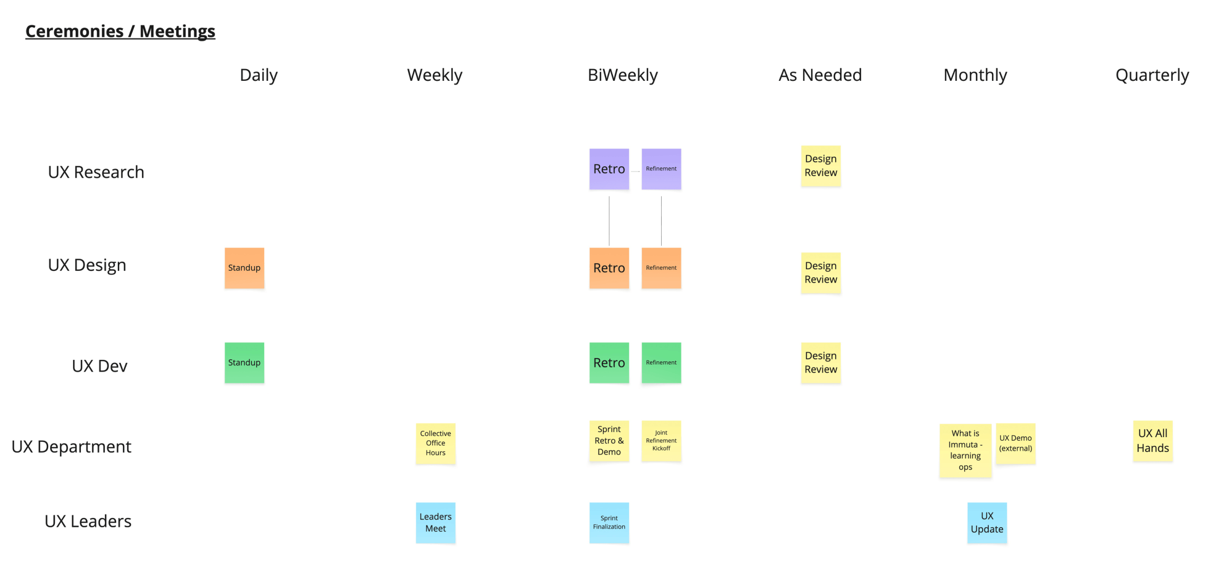 Ceremonies and meetings matrix showing UX Research, Design, Dev, Department, and Leaders rituals across Daily, Weekly, BiWeekly, As Needed, Monthly, and Quarterly cadences