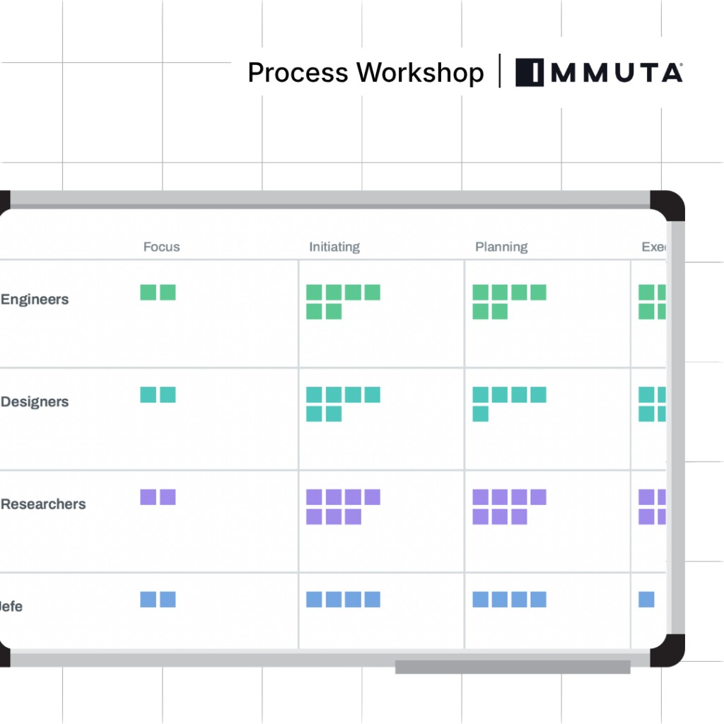 Process Workshop whiteboard matrix showing Engineers, Designers, Researchers, and Leadership across Focus, Initiating, Planning, and Executing phases