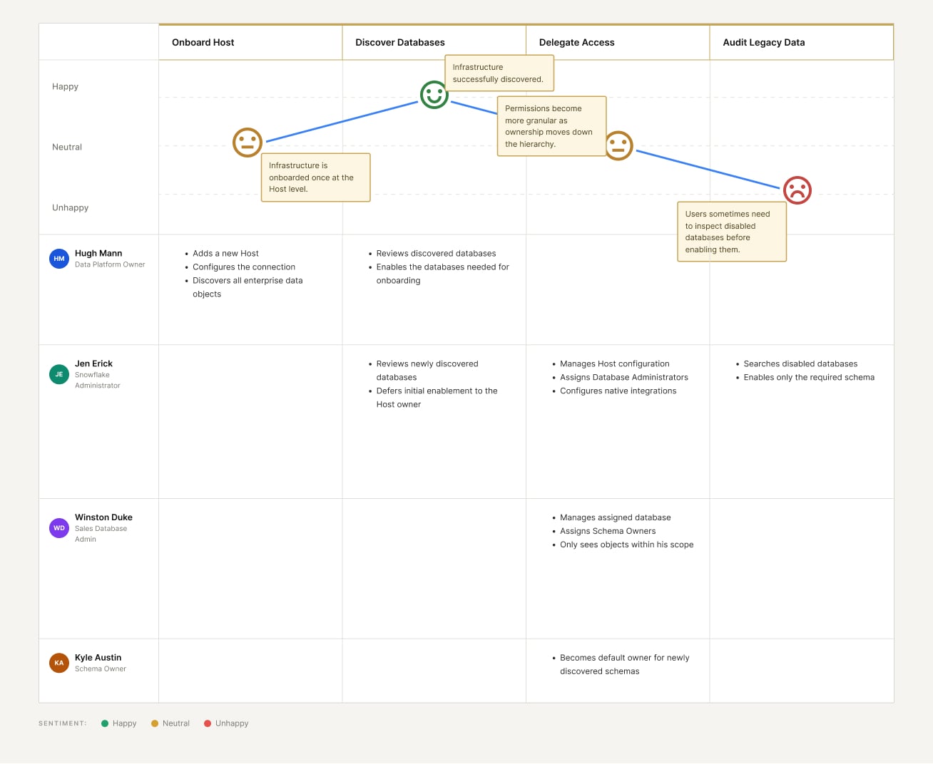 Onboarding journey map across Host, database, access, and legacy data with data platform, Snowflake, and schema owners