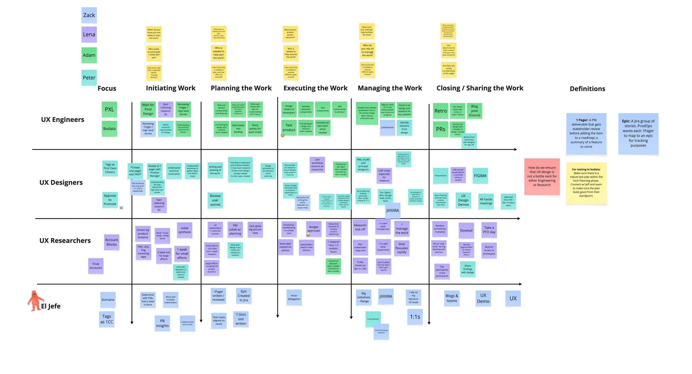 Workshop process grid with sticky notes for UX Engineers, Designers, Researchers, and Leadership across six delivery phases
