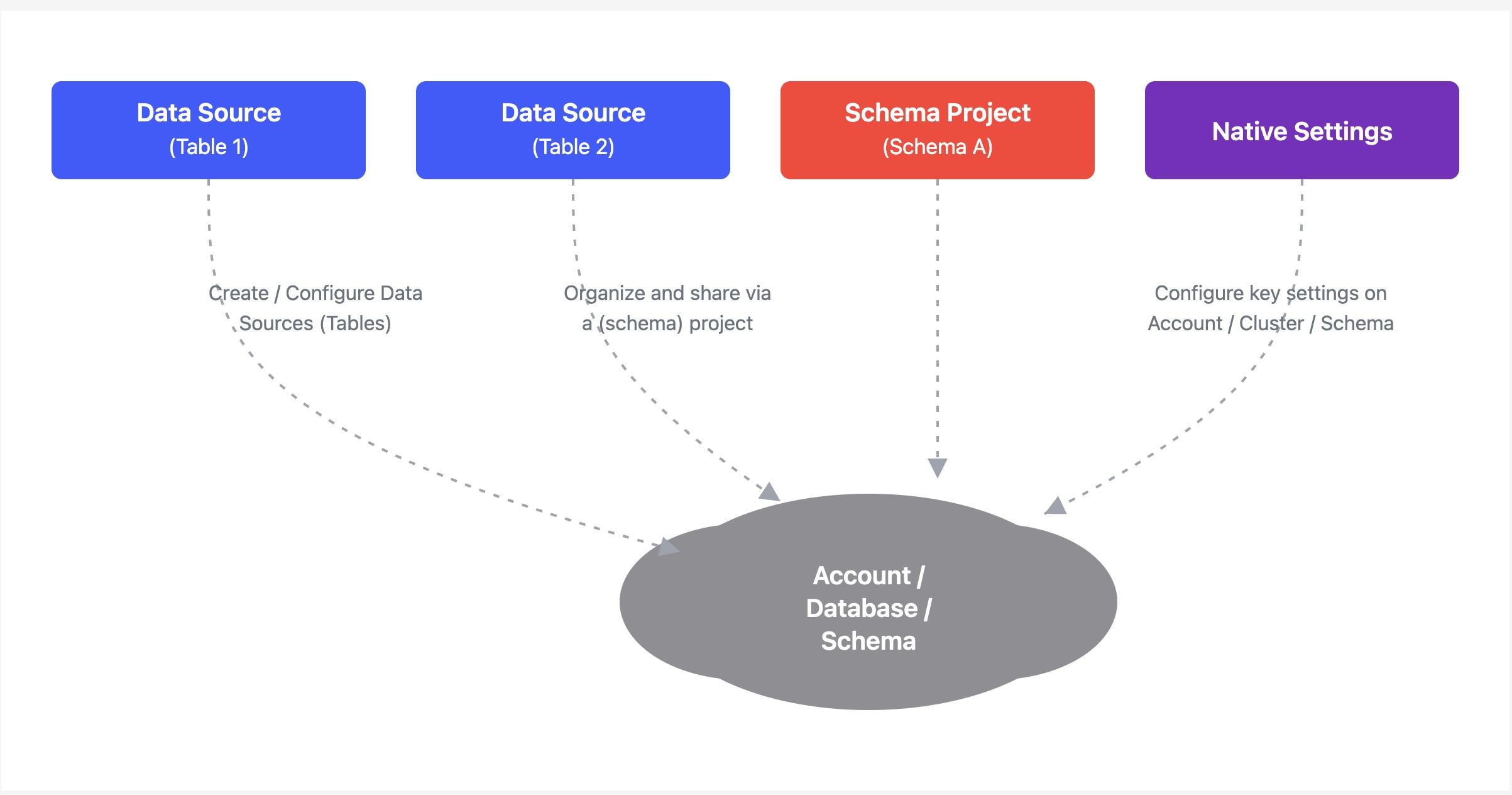 Before: Immuta's flat model, with data sources, schema projects, and native settings configured independently