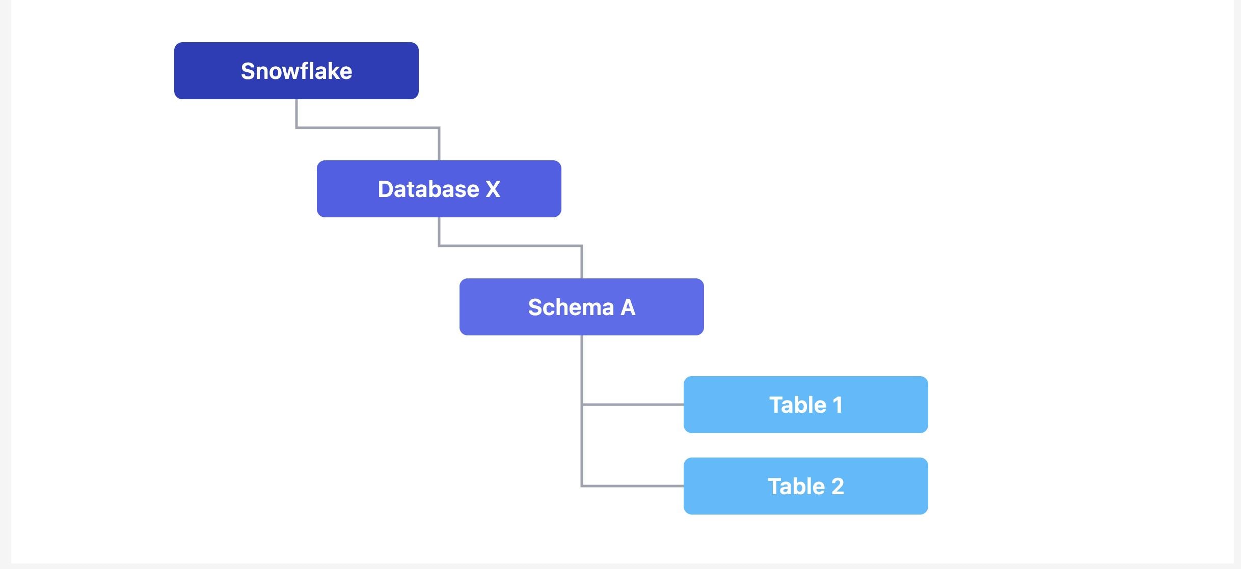 After: how customers organize infrastructure — Snowflake contains Database X, Schema A, and tables